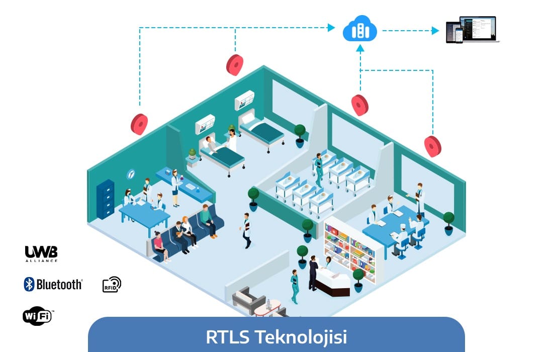 RTLS'nin en sık kullandığı teknolojiler